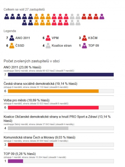 Komunální volby 2014
